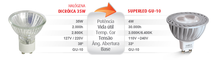 SUPERLED GU10