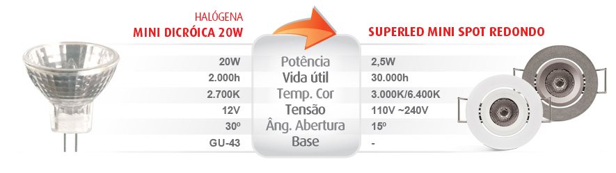 SUPERLED SPOT REDONDO